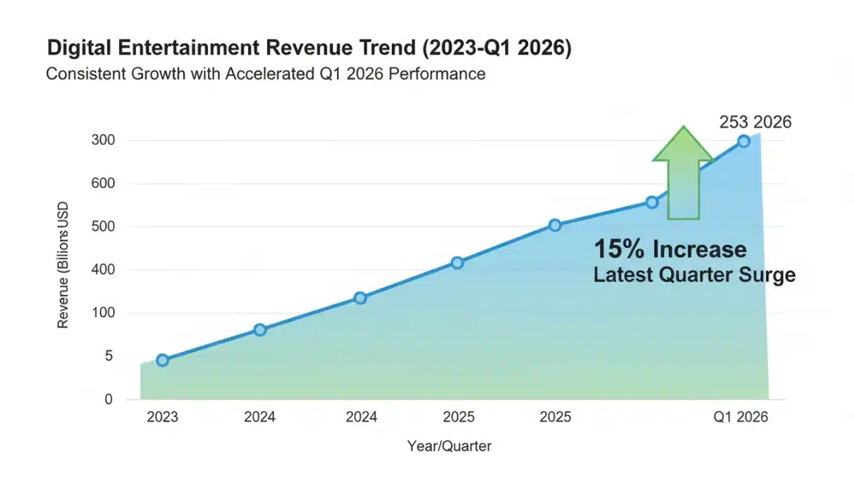Graph illustrating significant 15% revenue growth in US digital entertainment for Q1 2026.